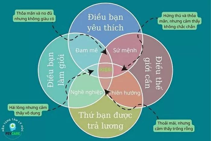 Mô hình vòng tròn Ikigai. (Nguồn: PsyCare)