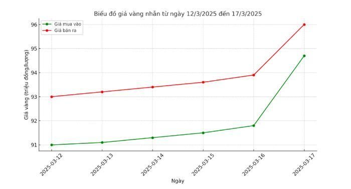 Biểu đồ thể hiện sự biến động giá vàng nhẫn từ ngày 12/3/2025 đến 17/3/2025.
