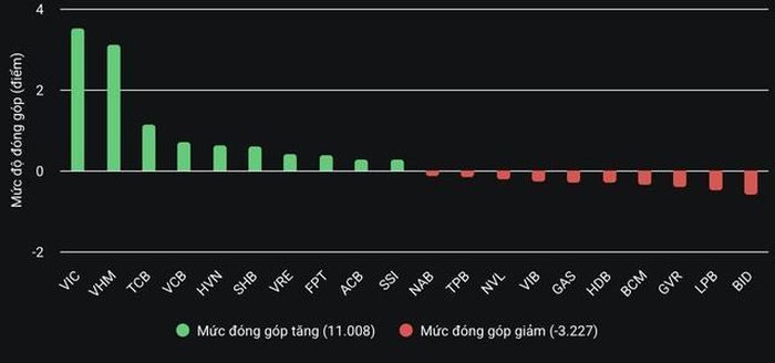 Những mã tác động đến VN-Index (Nguồn: VNDIRECT).