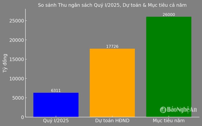 Tình hình thu ngân sách Nghệ An quý I/2025 so với dự toán và mục tiêu năm 2025. Đồ họa: Thành Duy