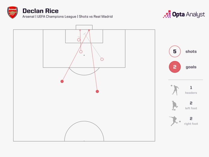  Thống kê về vị trí điểm sút phạt trong cú đúp của Declan Rice. Ảnh: Opta. 