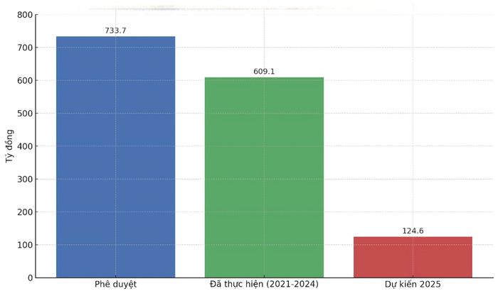 Tỷ lệ giải ngân vốn đầu tư công trung hạn giai đoạn 2021 - 2025 của huyện Quỳ Châu. Đơn vị: tỷ đồng