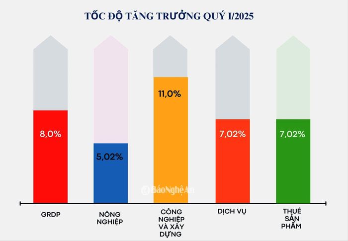 Tốc độ tăng trưởng quý I năm 2025 của tỉnh Nghệ An. Đồ họa: Phạm Bằng