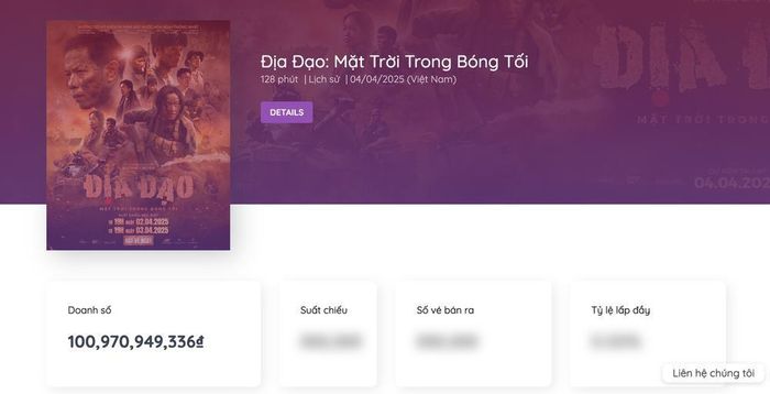 Tính đến hiện tại, bộ phim đạt được gần 101 tỷ đồng (Ảnh chụp màn hình)