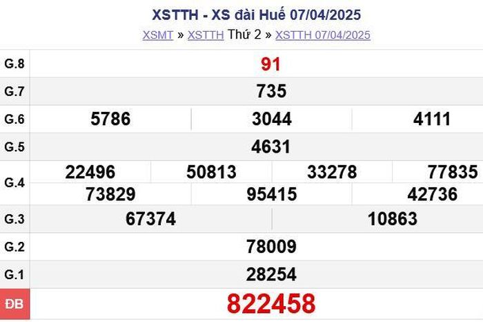 Kết quả xổ số Thừa Thiên Huế ngày 07/04/2025.