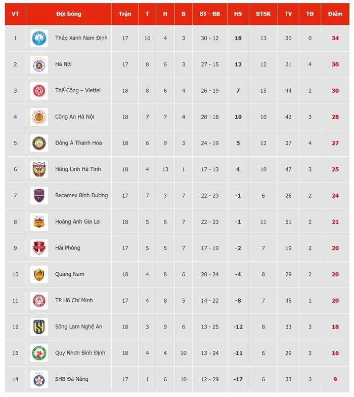 V.League đang nóng ở cả 2 đầu bảng xếp hạng. Ảnh: VPF