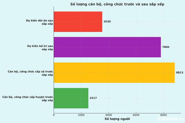 Số lượng cán bộ, công chức các cấp huyện, xã tại Nghệ An và dự kiến số lượng bố trí, dôi dư sau sắp xếp. Biểu đồ: Thành Duy