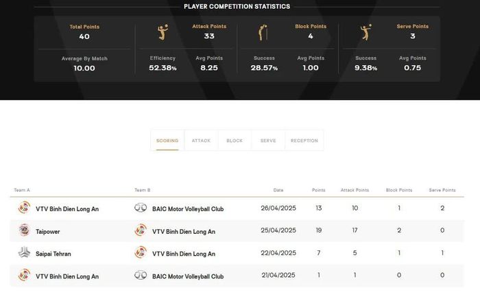Thống kê về Lữ Thị Phương ở giải AVC Champions League