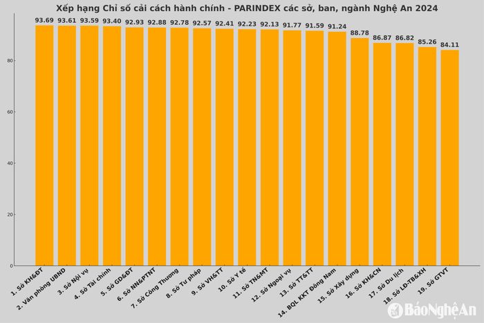 Xếp hạng Chỉ số cải cách hành chính - PARINDEX các sở, ban, ngành Nghệ An 2024 (tên các sở khi chưa hợp nhất). Đồ họa: Thành Duy