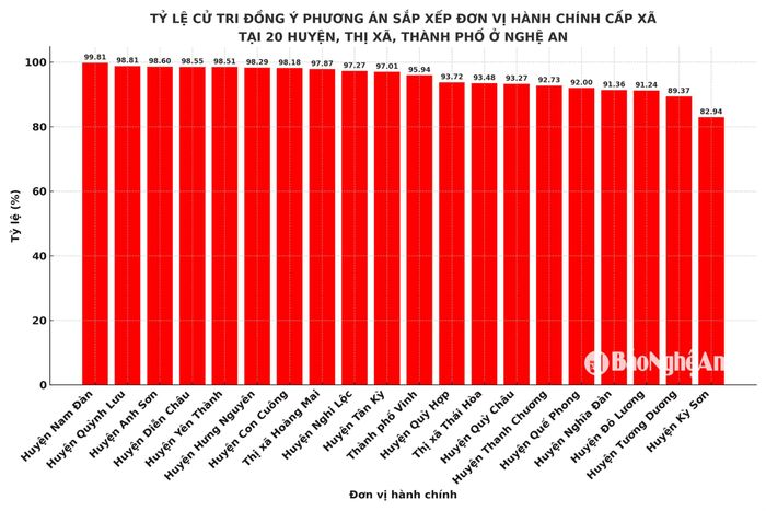 Tỷ lệ cử tri đồng ý phương án sắp xếp đơn vị hành chính cấp xã tại 20 huyện, thành phố, thị xã trên địa bàn Nghệ An. Nguồn: UBND tỉnh Nghệ An. Đồ họa: Thành Duy