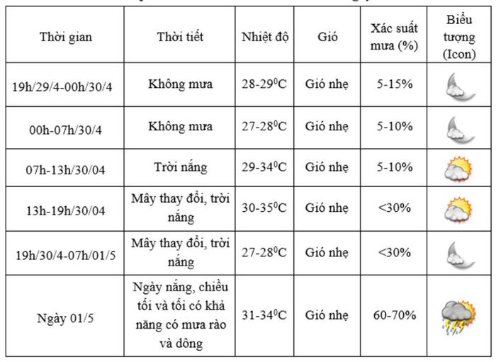 Thời tiết TPHCM từ đêm 29/4 đến 1/5/2025 