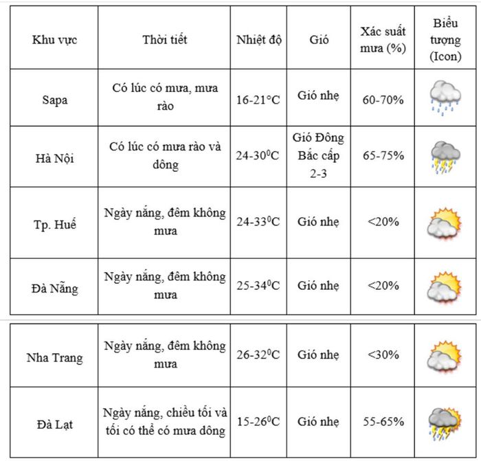 Thời tiết một số tỉnh, thành phố cả nước ngày và đêm 30/4-1/5/2025