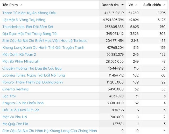  Thám tử Kiên có doanh thu ngày hiện nhỉnh hơn so với Lật mặt 8. Nguồn: Box Office Vietnam 