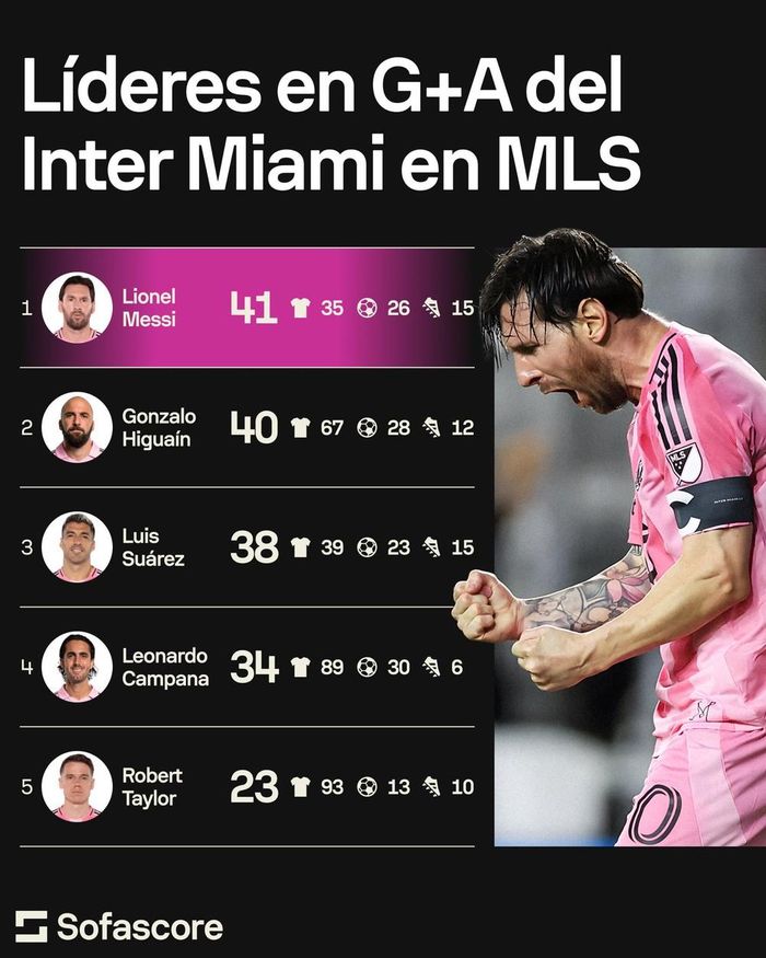 Messi để lại dấu giày trong 41 bàn thắng của Inter Miami ở MLS