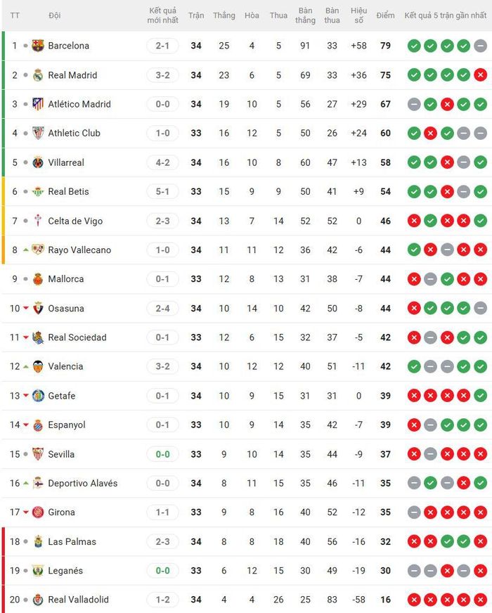 BXH La Liga
