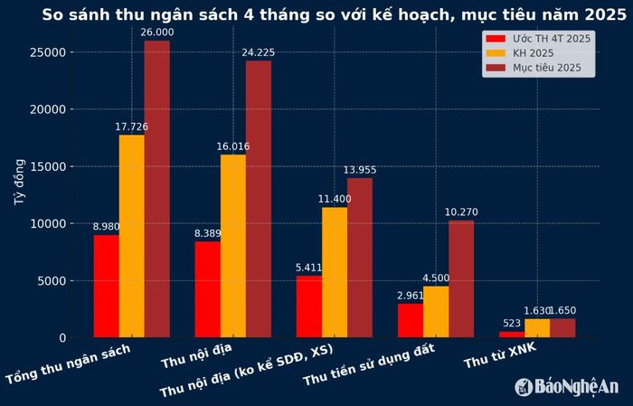 So sánh thu ngân sách của Nghệ An 4 tháng đầu năm so với kế hoạch và mục tiêu phấn đấu năm 2025. Đồ họa: Thành Duy