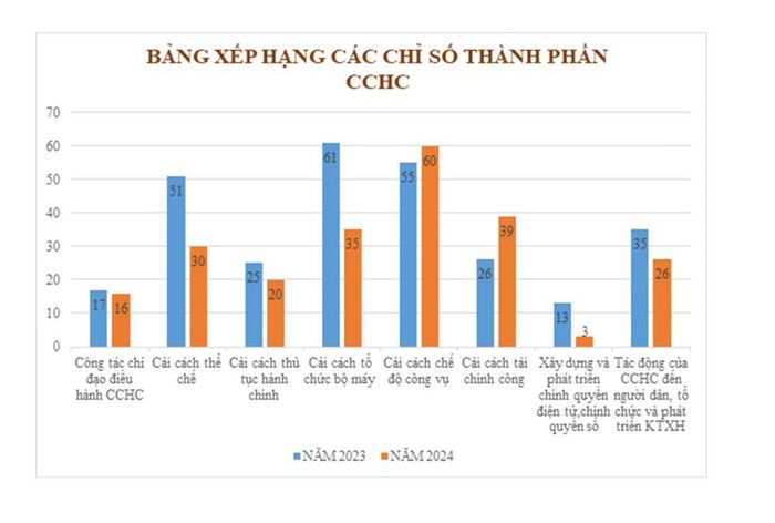 Biểu đồ xếp hạng các chỉ số thành phần CCHC của tỉnh Cà Mau năm 2023, 2024.