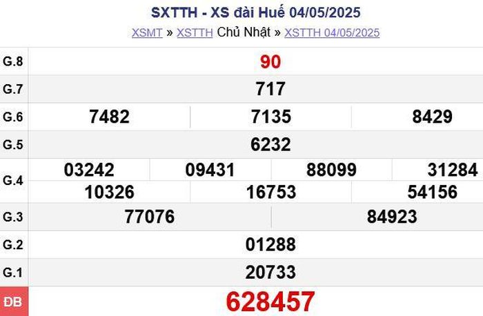Kết quả xổ số Thừa Thiên Huế ngày 04/05/2025. XSTTH - XS đài Huế 04/05/2025