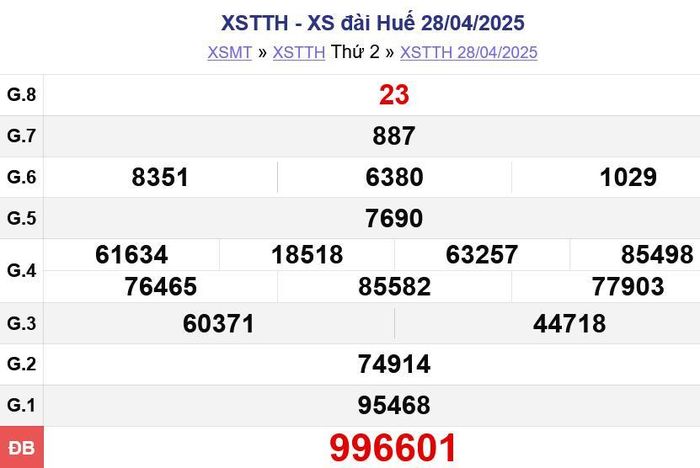 Kết quả xổ số Thừa Thiên Huế ngày 28/04/2025. XSTTH - XS đài Huế 28/04/2025