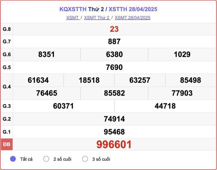 XSTTH 28/4, kết quả xổ số Huế hôm nay 28/4/2025.