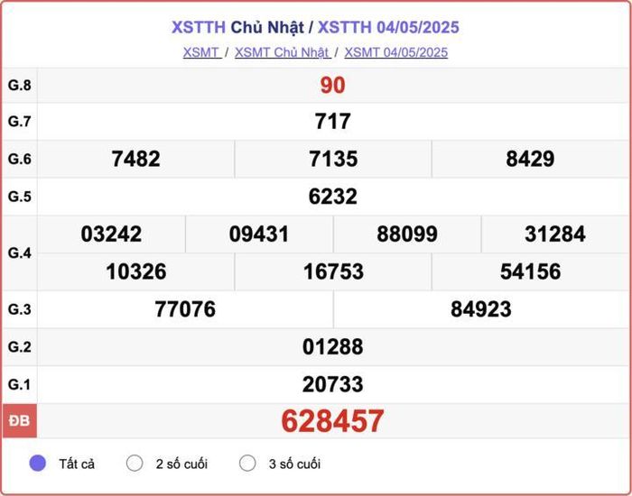 XSTTH 4/5, kết quả xổ số Huế hôm nay 4/5/2025.
