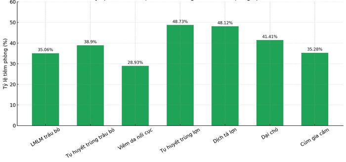 Tỷ lệ tiêm các loại vắc - xin vụ Xuân năm 2025 trên địa bàn Nghệ An. Biểu đồ: Xuân Hoàng