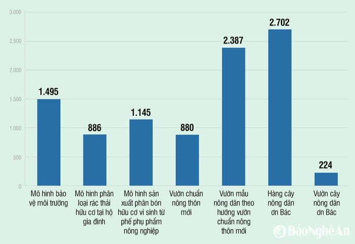 Biểu đồ kết quả các mô hình các cấp hội nông dân triển khai. Đồ Họa: Hữu Quân