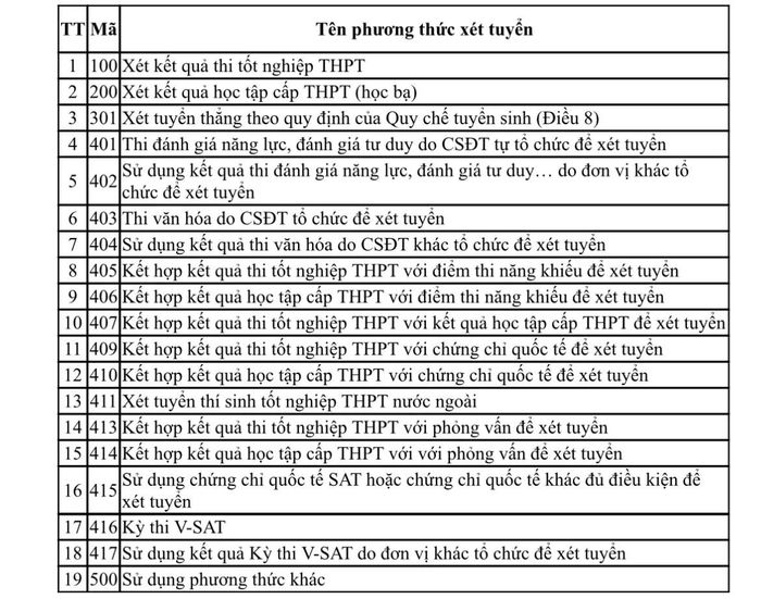 Các mã tổ hợp xét tuyển.