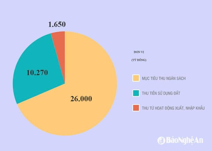 Biểu đồ về mục tiêu thu ngân sách năm 2025 của Nghệ An. Đồ họa: Hồng Toại