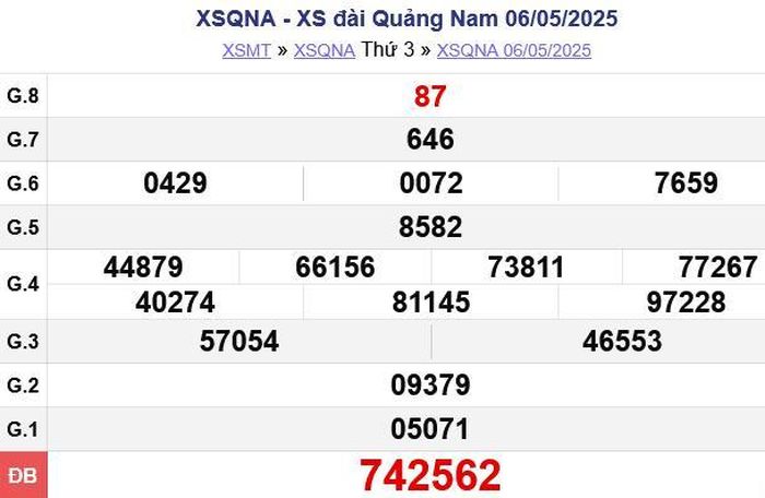Kết quả xổ số Quảng Nam Thứ Ba ngày 06/05/2025. XSQNA - XS đài Quảng Nam 06/05/2025