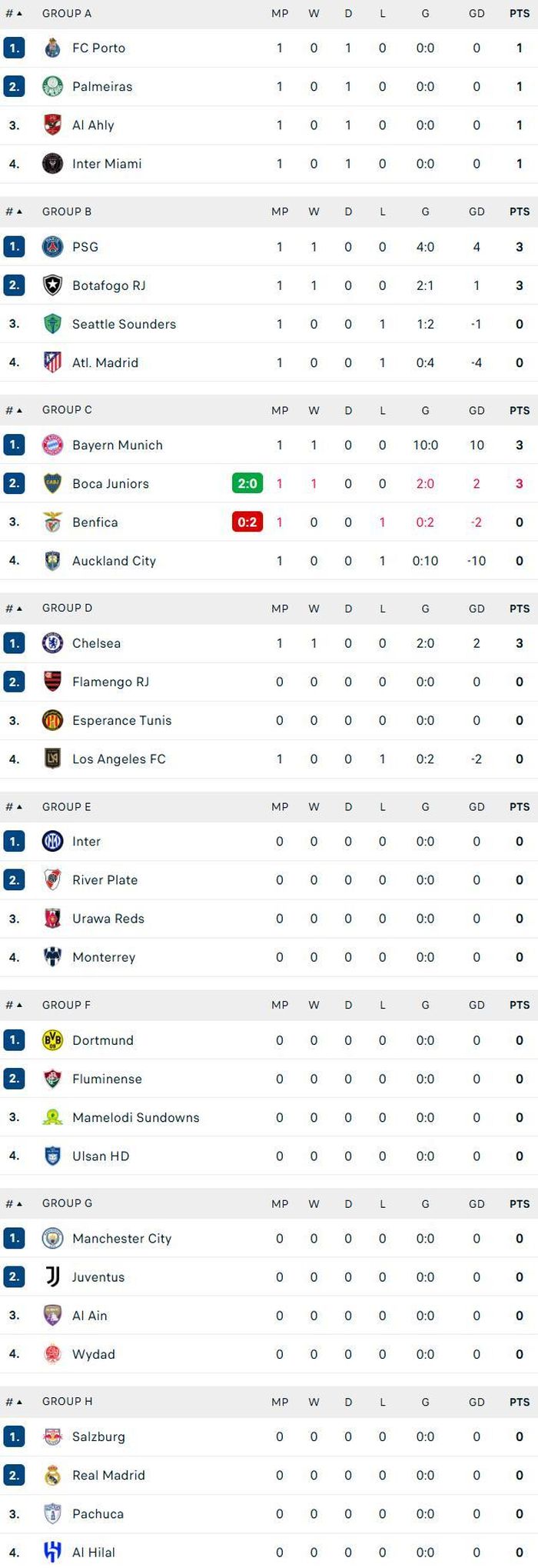 BXH FIFA Club World Cup 2025