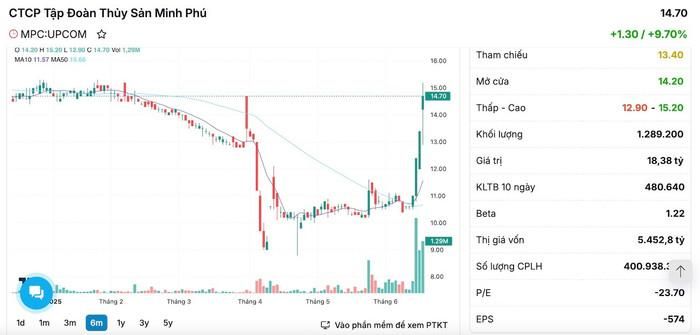  Diễn biến cổ phiếu MPC trong phiên giao dịch ngày 17/6 