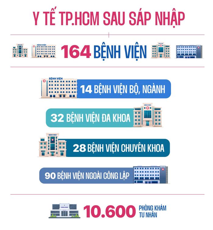  Số lượng cơ sở khám, chữa bệnh tại TP.HCM sau sáp nhập. Đồ họa: Phan Nhật. 