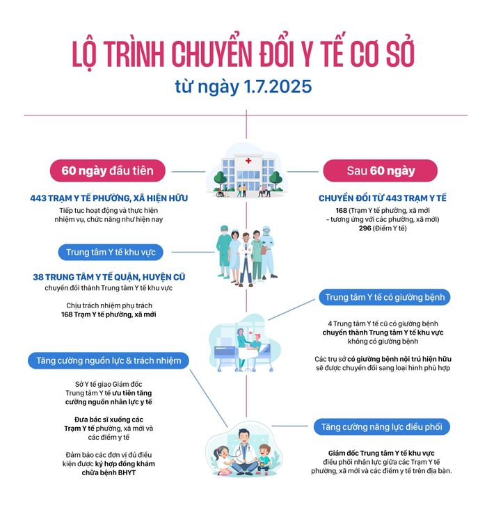  Lộ trình sắp xếp lại y tế cơ sở của TP.HCM sau sáp nhập. Đồ họa: Phan Nhật. 