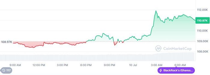  Diễn biến giá Bitcoin trong 24 giờ qua. Ảnh: CoinMarketCap. 