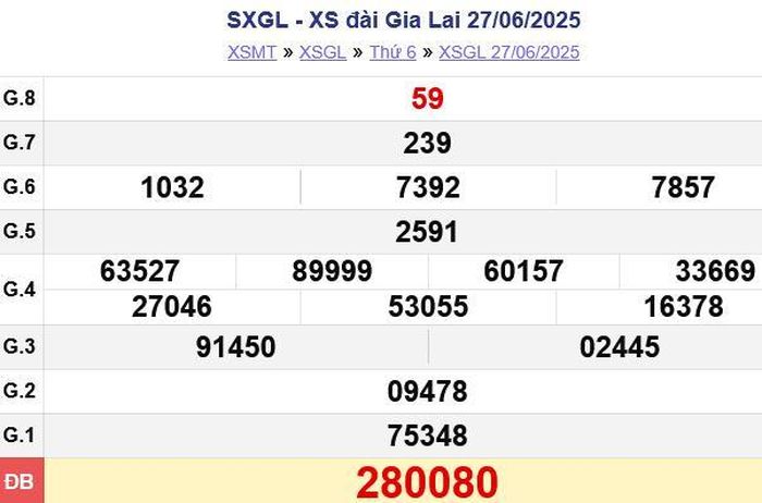 Xem lại Kết quả xổ số Gia Lai Thứ Sáu ngày 27/06/2025. SXGL - XS đài Gia Lai 27/06/2025
