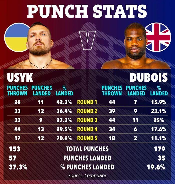 hống kê cho thấy Usyk đơn giản là vượt trội Daniel Dubois