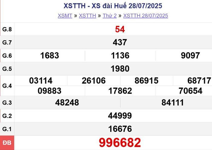 Kết quả xổ số Thừa Thiên Huế ngày 28/07/2025. XSTTH - XS đài Huế 28/07/2025