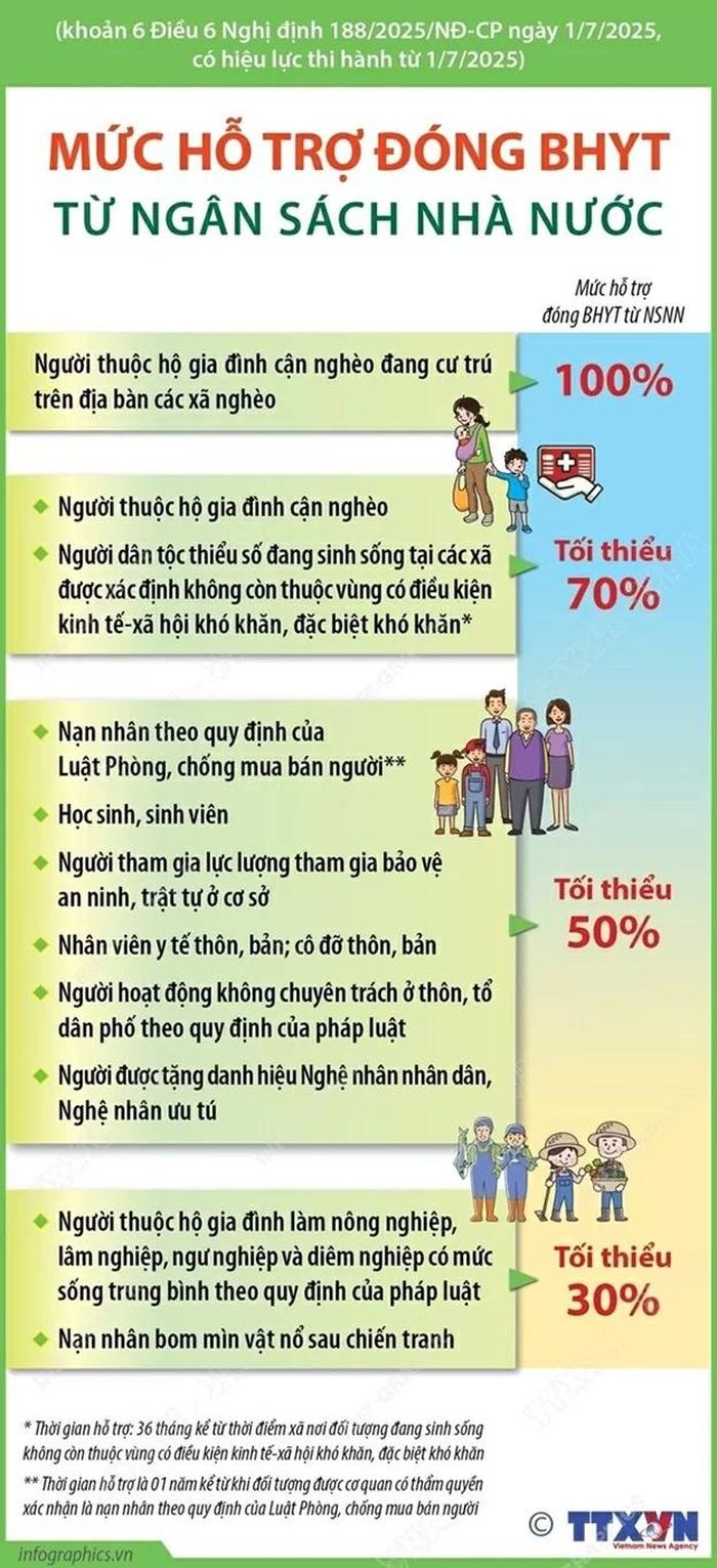 Mức hỗ trợ đóng bảo hiểm y tế từ ngân sách Nhà nước.