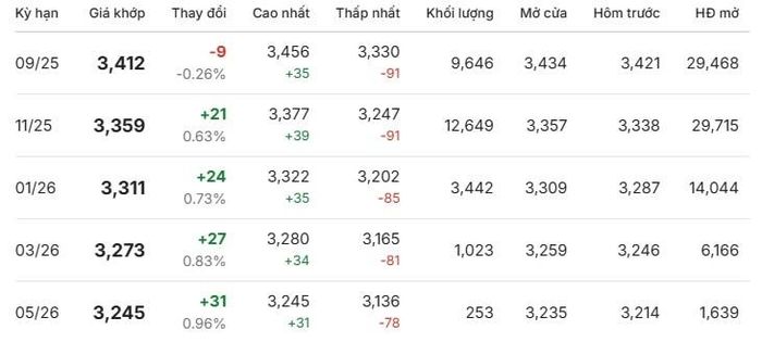 Giá cà phê Robusta London ngày 6/8/2025