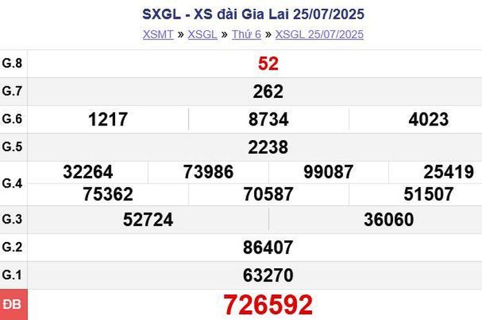 Xem lại Kết quả xổ số Gia Lai Thứ Sáu ngày 25/07/2025. XSGL - XS đài Gia Lai 25/07/2025