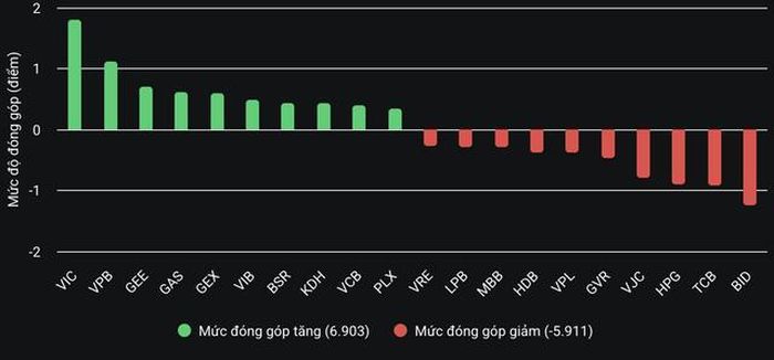 Những mã tác động đến VN-Index (Nguồn: VNDIRECT).