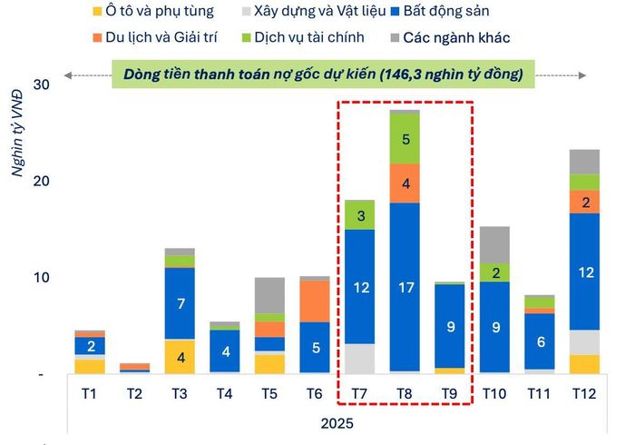 Áp lực đáo hạn trái phiếu bất động sản dự kiến đạt đỉnh trong tháng 8, và giảm dần sau đó.