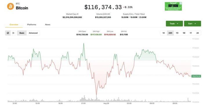 Giá Bitcoin trong 24h qua. Ảnh: Coin Desk