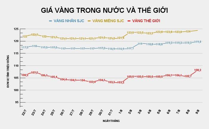 Giá vàng SJC tăng 400.000 đồng/lượng. Ảnh: Tiến Dũng.