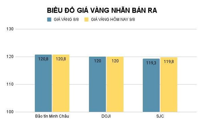 Giá vàng nhẫn SJC tăng nhẹ. Ảnh: Tiến Dũng.
