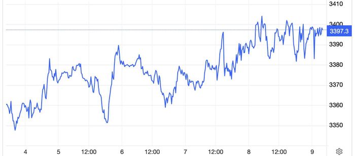 Diễn biến giá vàng thế giới tuần này. Đơn vị: USD/oz - Nguồn: Trading Economics.