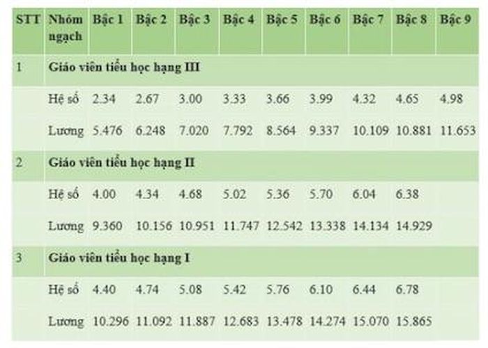 Tham khảo bảng lương giáo viên tiểu học. Ảnh: Minh Câu