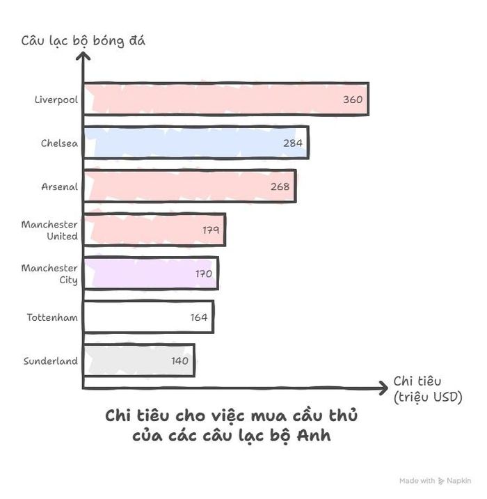 Liverpool dẫn đầu danh sách chi tiêu (theo BeinSport).