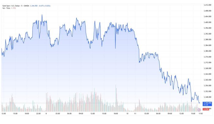  Giá vàng thế giới bất ngờ lao dốc trong phiên 11/8 (giờ Mỹ). Ảnh: Tradingview. 